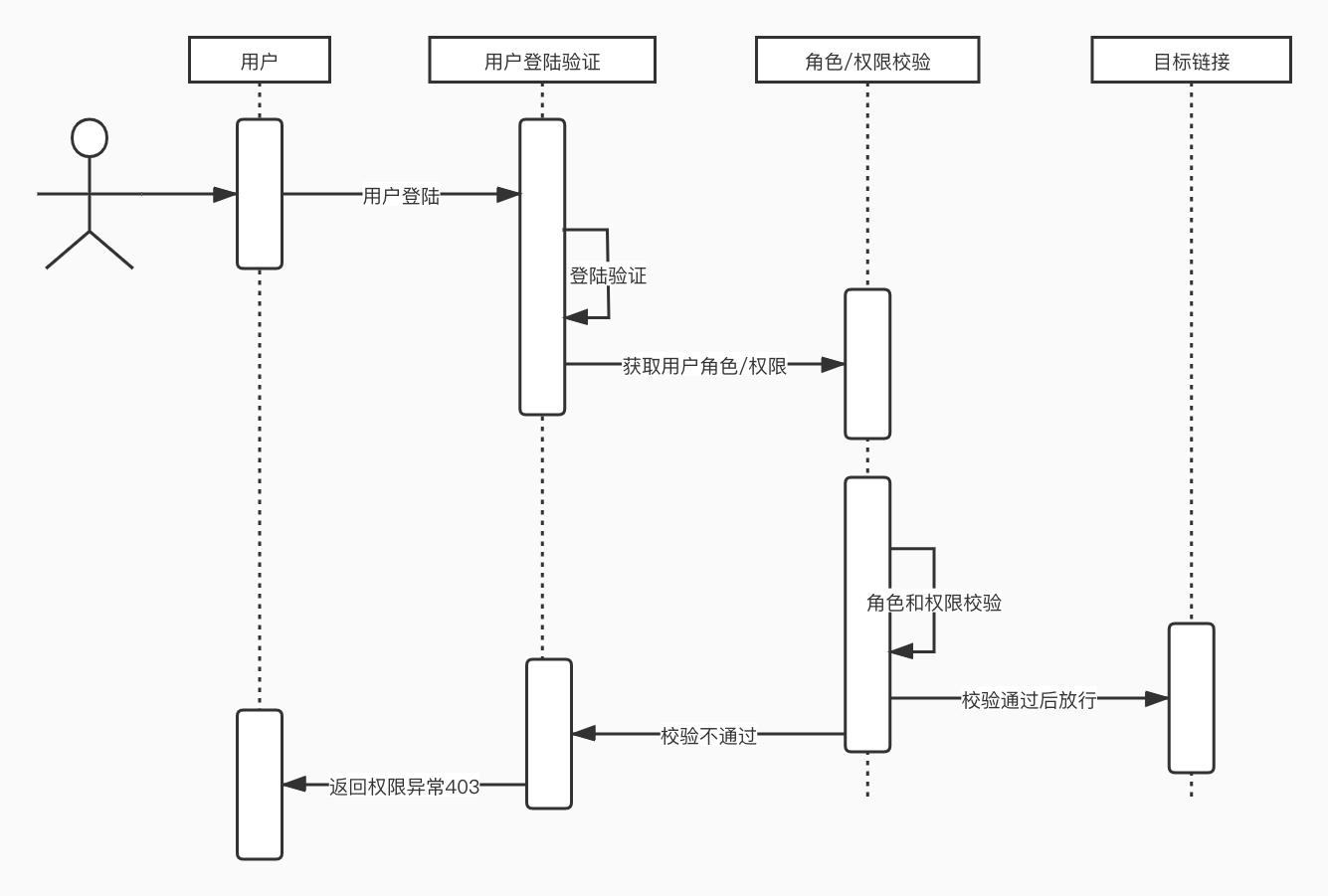 角色和权限时许